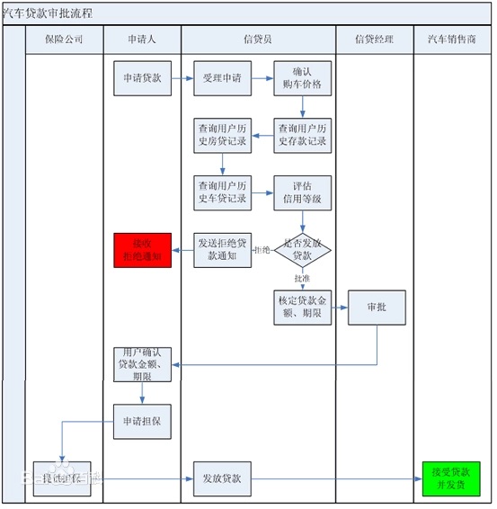 成都汽车抵押贷款提醒您在办理汽车抵押贷款时一定要注意的事项！